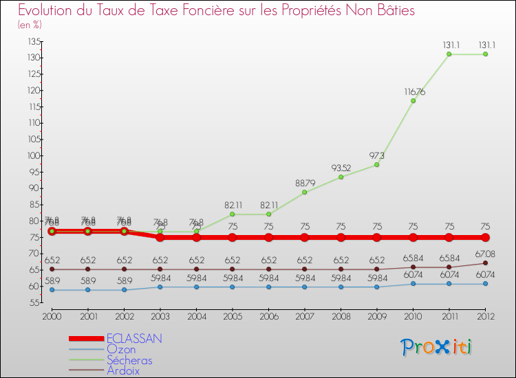 Evolution du taux de la taxe foncière sur les immeubles et terrains non batis pour ECLASSAN et les communes proches de 2000 à 2012 Comparaison des taux de la taxe foncière sur les immeubles et terrains non batis pour ECLASSAN et les communes voisines de 2000 à 2012