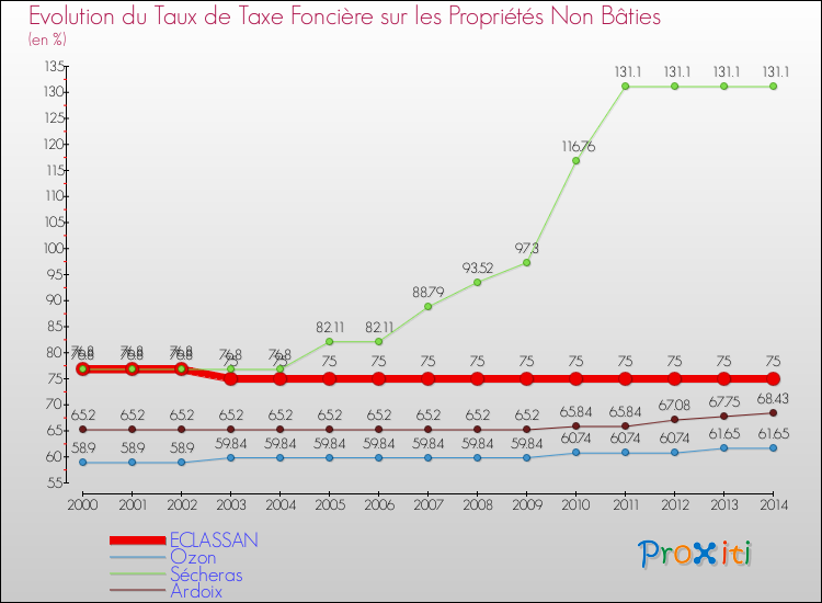 Evolution du taux de la taxe foncière sur les immeubles et terrains non batis pour ECLASSAN et les communes proches de 2000 à 2014 Comparaison des taux de la taxe foncière sur les immeubles et terrains non batis pour ECLASSAN et les communes voisines de 2000 à 2014