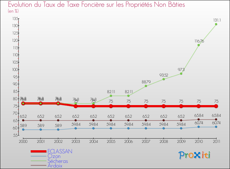 Evolution du taux de la taxe foncière sur les immeubles et terrains non batis pour ECLASSAN et les communes proches Comparaison des taux de la taxe foncière sur les immeubles et terrains non batis pour ECLASSAN et les communes voisines