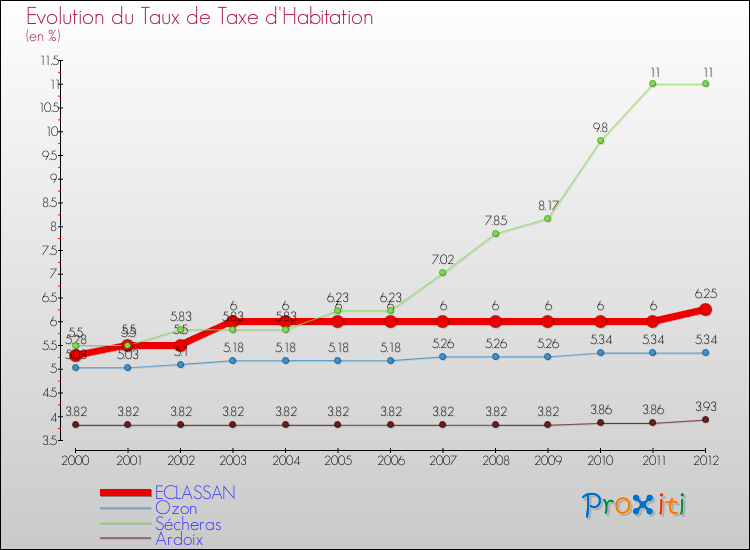 Evolution du taux de la taxe d'habitation pour ECLASSAN et les communes proches Comparaison des taux de la taxe d'habitation pour ECLASSAN et les communes voisines