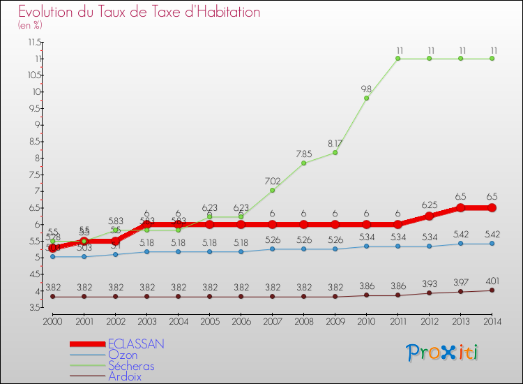 Evolution du taux de la taxe d'habitation pour ECLASSAN et les communes proches de 2000 à 2014 Comparaison des taux de la taxe d'habitation pour ECLASSAN et les communes voisines de 2000 à 2014