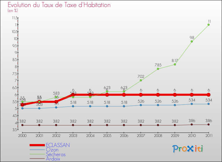 Evolution du taux de la taxe d'habitation pour ECLASSAN et les communes proches Comparaison des taux de la taxe d'habitation pour ECLASSAN et les communes voisines