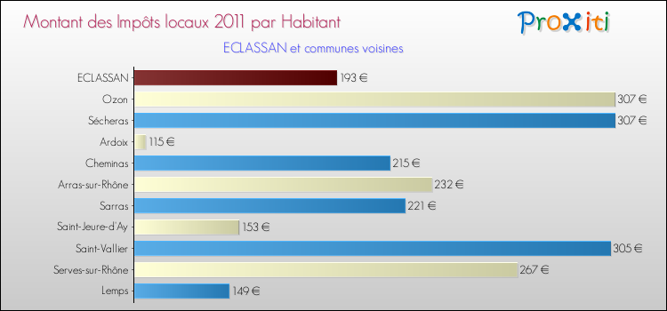 Montant des impôts locaux par Habitant pour ECLASSAN et les communes proches Comparaison des impôts locaux par habitant pour ECLASSAN et les communes voisines