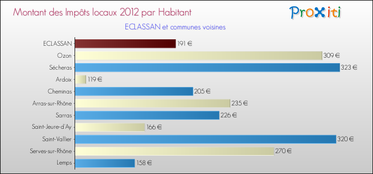 Montant des impôts locaux par Habitant pour ECLASSAN et les communes proches Comparaison des impôts locaux par habitant pour ECLASSAN et les communes voisines
