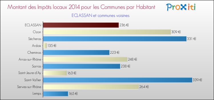 Montant des impôts locaux par Habitant pour ECLASSAN et les communes proches en 2014 Comparaison des impôts locaux par habitant pour ECLASSAN et les communes voisines en 2014