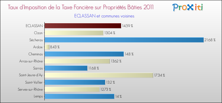 Taux d'imposition de la taxe foncière sur le bati 2011 pour ECLASSAN et les communes proches Comparaison des taux d'imposition de la taxe foncière sur le bati 2011 pour ECLASSAN et les communes voisines
