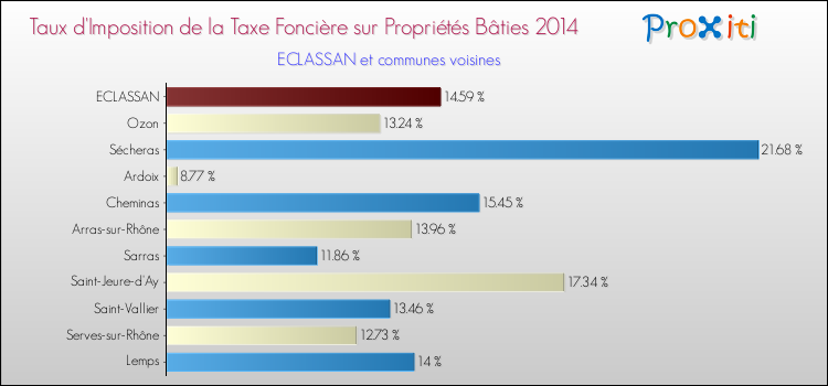 Taux d'imposition de la taxe foncière sur le bati 2014 pour ECLASSAN et les communes proches Comparaison des taux d'imposition de la taxe foncière sur le bati 2014 pour ECLASSAN et les communes voisines