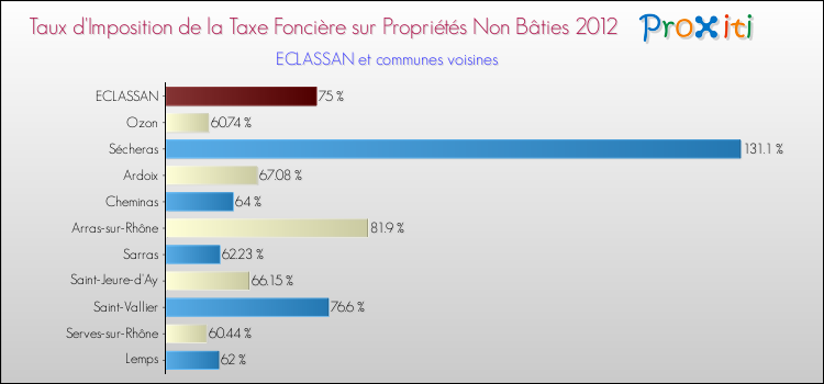 Taux d'imposition de la taxe foncière sur les immeubles et terrains non batis 2012 pour ECLASSAN et les communes proches Comparaison des taux d'imposition de la taxe foncière sur les immeubles et terrains non batis 2012 pour ECLASSAN et les communes voisines