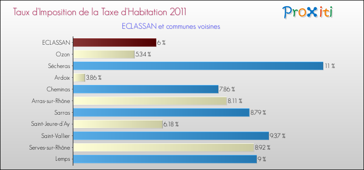 Taux d'imposition de la taxe d'habitation 2011 pour ECLASSAN et les communes proches Comparaison des taux d'imposition de la taxe d'habitation 2011 pour ECLASSAN et les communes voisines