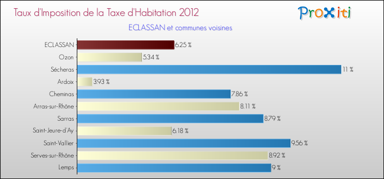Taux d'imposition de la taxe d'habitation 2012 pour ECLASSAN et les communes proches Comparaison des taux d'imposition de la taxe d'habitation 2012 pour ECLASSAN et les communes voisines