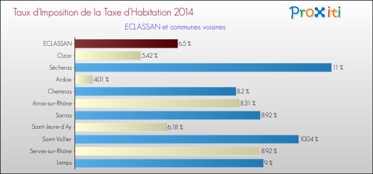 Taux d'imposition de la taxe d'habitation 2014 pour ECLASSAN et les communes proches Comparaison des taux d'imposition de la taxe d'habitation 2014 pour ECLASSAN et les communes voisines