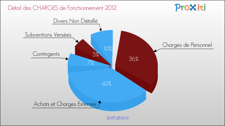Décomposition des Charges de Fonctionnement 2012 de la commune de EMPURANY Charges de Fonctionnement 2012 pour la commune de EMPURANY