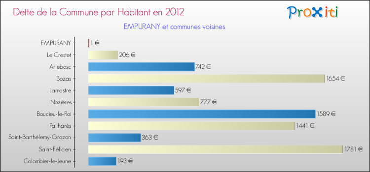 Dette par habitant de la commune en 2012 pour EMPURANY et les communes proches Comparaison de la dette par habitant de la commune en 2012 pour EMPURANY et les communes voisines