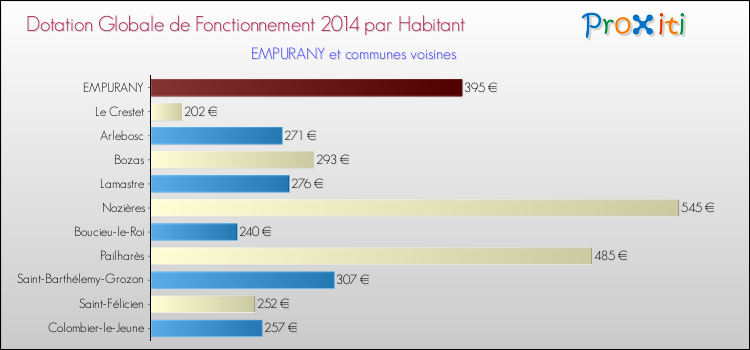 Montant des dotations globales de fonctionnement DGF par Habitant pour EMPURANY et les communes proches en 2014. Comparaison des des dotations globales de fonctionnement DGF par habitant pour EMPURANY et les communes voisines en 2014.