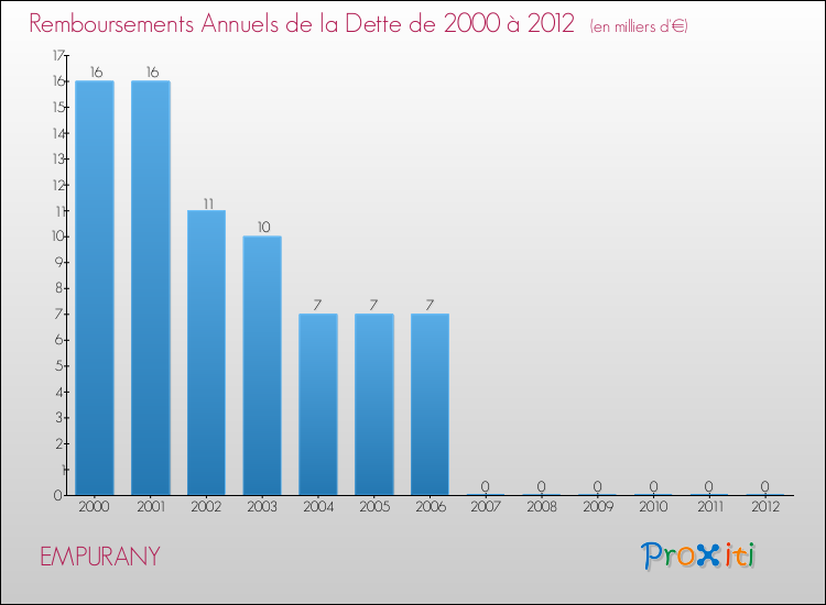Evolution de l'annuité de la dette pour la commune de EMPURANY de 2000 à 2012 Annuités de la dette pour EMPURANY de 2000 à 2012