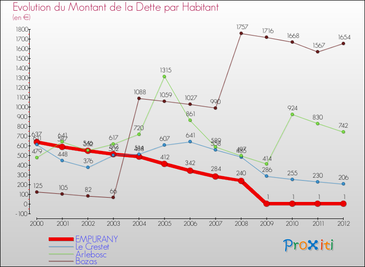 Evolution de la dette par habitant pour la commune de EMPURANY et les communes proches de 2000 à 2012 Comparaison de la dette par habitant pour EMPURANY et les communes voisines de 2000 à 2012