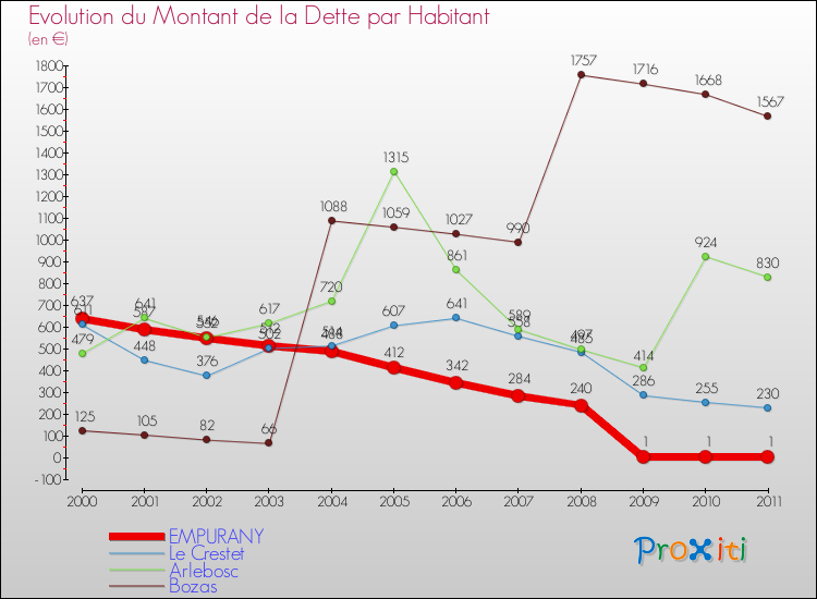 Evolution de la dette par habitant pour la commune de EMPURANY et les communes proches Comparaison de la dette par habitant pour EMPURANY et les communes voisines