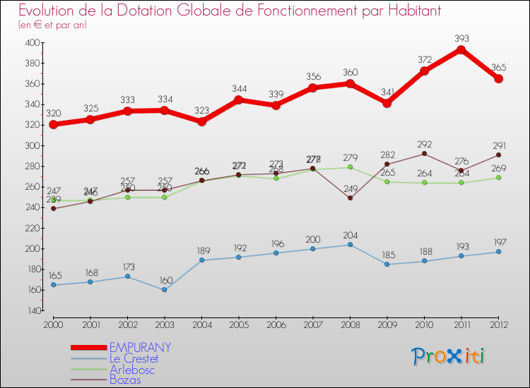 Evolution et montant de la dotation globale de fonctionnement par Habitant pour EMPURANY et les communes proches Comparaison des dotations globales de fonctionnement par habitant pour EMPURANY et les communes voisines