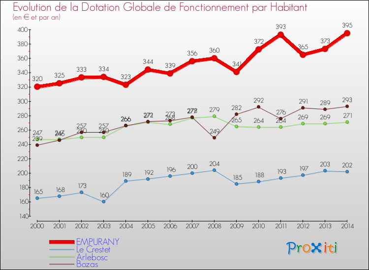 Evolution et montant de la dotation globale de fonctionnement par Habitant pour EMPURANY et les communes proches de 2000 à 2014. Comparaison des dotations globales de fonctionnement par habitant pour EMPURANY et les communes voisines de 2000 à 2014.