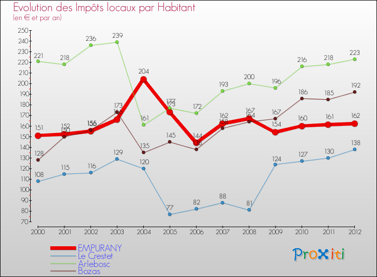 Evolution et montant des impôts locaux par Habitant pour EMPURANY et les communes proches Comparaison des impôts locaux par habitant pour EMPURANY et les communes voisines