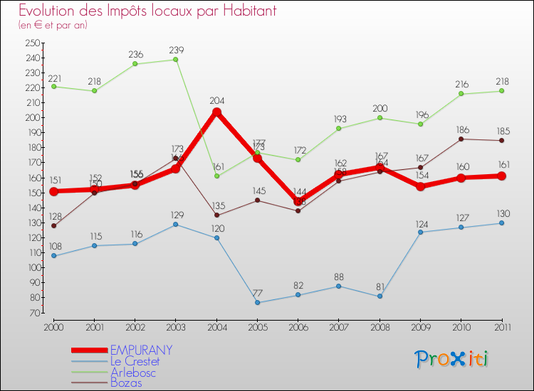Evolution et montant des impôts locaux par Habitant pour EMPURANY et les communes proches Comparaison des impôts locaux par habitant pour EMPURANY et les communes voisines