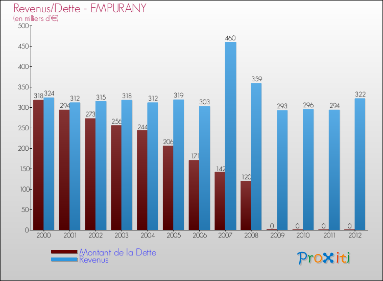 Evolution comparée de la dette et des revenus pour la commune de EMPURANY de 2000 à 2012 Comparaison de la dette et des revenus pour EMPURANY de 2000 à 2012