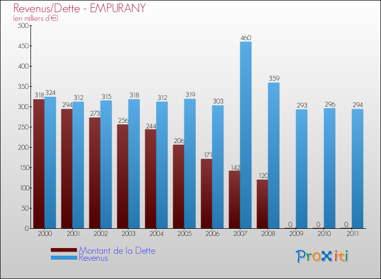 Evolution comparée de la dette et des revenus pour la commune de EMPURANY de 2000 à 2011 Comparaison de la dette et des revenus pour EMPURANY de 2000 à 2011