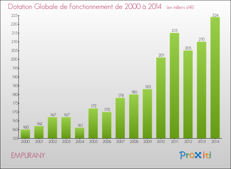 Evolution du montant de la Dotation Globale de Fonctionnement pour la commune de EMPURANY de 2000 à 2014 Evolution du montant de la Dotation Globale de Fonctionnement pour EMPURANY de 2000 à 2014