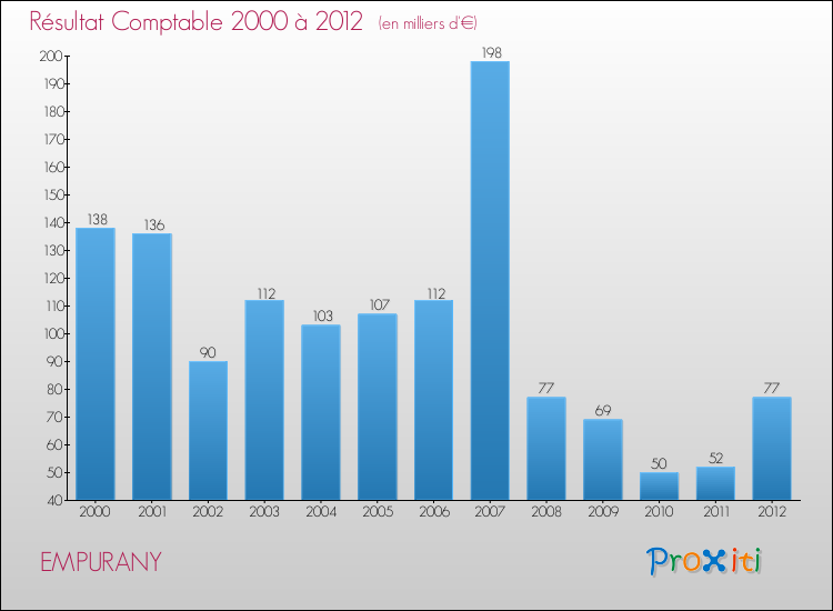 Evolution du résultat comptable pour la commune de EMPURANY de 2000 à 2012 Evolution du résultat comptable pour EMPURANY de 2000 à 2012