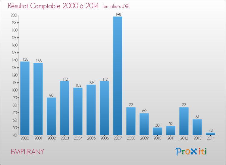 Evolution du résultat comptable pour la commune de EMPURANY de 2000 à 2014 Evolution du résultat comptable pour EMPURANY de 2000 à 2014
