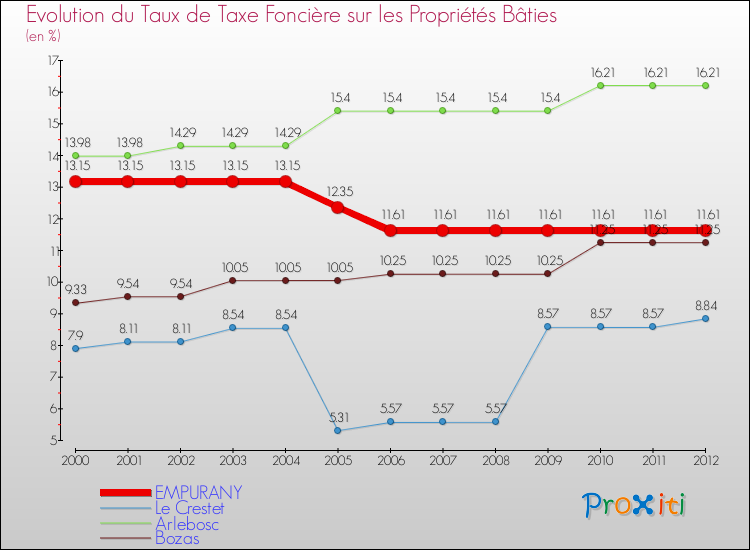 Evolution du taux de la taxe foncière sur le bati pour EMPURANY et les communes proches de 2000 à 2012 Comparaison des taux de taxe foncière sur le bati pour EMPURANY et les communes voisines de 2000 à 2012
