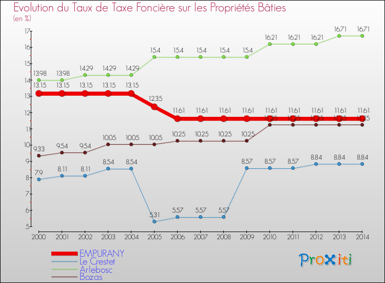 Evolution du taux de la taxe foncière sur le bati pour EMPURANY et les communes proches de 2000 à 2014 Comparaison des taux de taxe foncière sur le bati pour EMPURANY et les communes voisines de 2000 à 2014