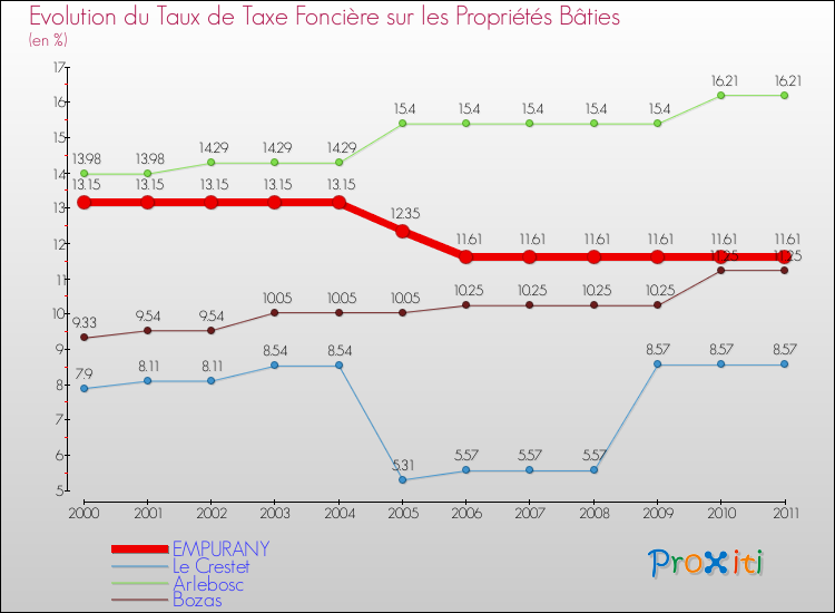 Evolution du taux de la taxe foncière sur le bati pour EMPURANY et les communes proches Comparaison des taux de taxe foncière sur le bati pour EMPURANY et les communes voisines