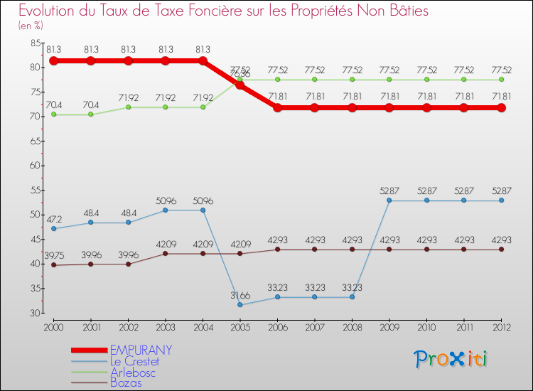 Evolution du taux de la taxe foncière sur les immeubles et terrains non batis pour EMPURANY et les communes proches de 2000 à 2012 Comparaison des taux de la taxe foncière sur les immeubles et terrains non batis pour EMPURANY et les communes voisines de 2000 à 2012