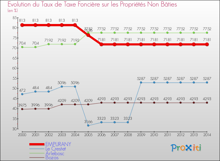 Evolution du taux de la taxe foncière sur les immeubles et terrains non batis pour EMPURANY et les communes proches de 2000 à 2014 Comparaison des taux de la taxe foncière sur les immeubles et terrains non batis pour EMPURANY et les communes voisines de 2000 à 2014