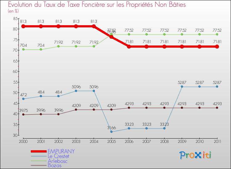 Evolution du taux de la taxe foncière sur les immeubles et terrains non batis pour EMPURANY et les communes proches Comparaison des taux de la taxe foncière sur les immeubles et terrains non batis pour EMPURANY et les communes voisines