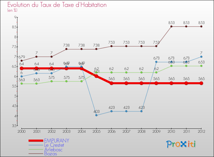Evolution du taux de la taxe d'habitation pour EMPURANY et les communes proches Comparaison des taux de la taxe d'habitation pour EMPURANY et les communes voisines