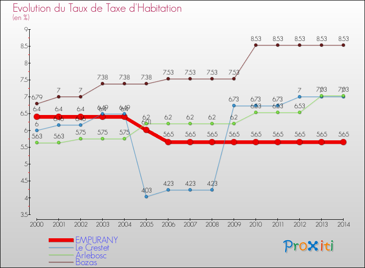 Evolution du taux de la taxe d'habitation pour EMPURANY et les communes proches de 2000 à 2014 Comparaison des taux de la taxe d'habitation pour EMPURANY et les communes voisines de 2000 à 2014