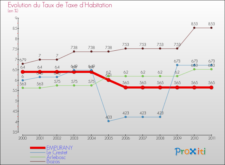 Evolution du taux de la taxe d'habitation pour EMPURANY et les communes proches Comparaison des taux de la taxe d'habitation pour EMPURANY et les communes voisines