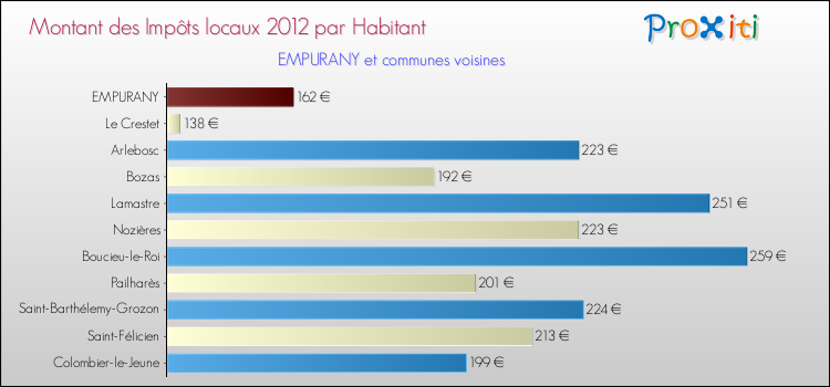 Montant des impôts locaux par Habitant pour EMPURANY et les communes proches Comparaison des impôts locaux par habitant pour EMPURANY et les communes voisines