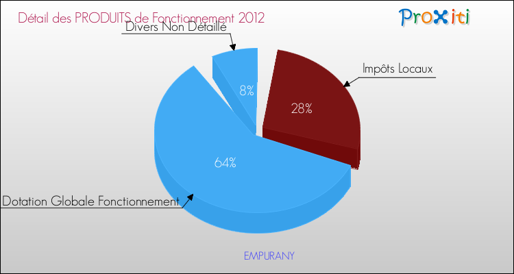 Décomposition du Budget de Fonctionnement 2012 de la commune de EMPURANY Budget de Fonctionnement 2012 pour la commune de EMPURANY