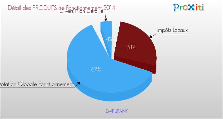 Décomposition du Budget de Fonctionnement 2014 de la commune de EMPURANY Budget de Fonctionnement 2014 pour la commune de EMPURANY