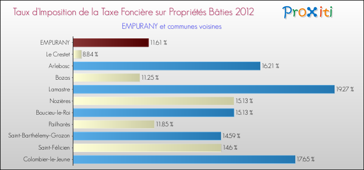 Taux d'imposition de la taxe foncière sur le bati 2012 pour EMPURANY et les communes proches Comparaison des taux d'imposition de la taxe foncière sur le bati 2012 pour EMPURANY et les communes voisines
