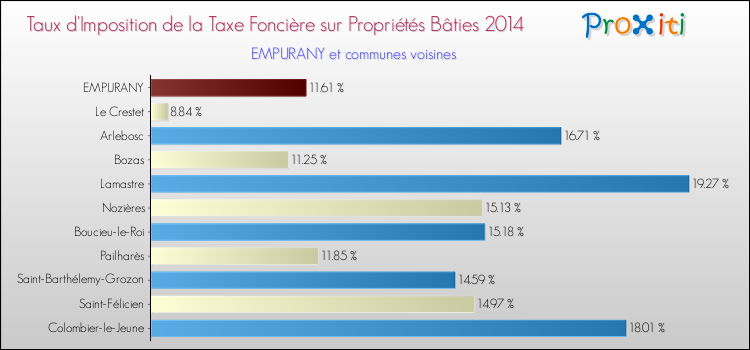 Taux d'imposition de la taxe foncière sur le bati 2014 pour EMPURANY et les communes proches Comparaison des taux d'imposition de la taxe foncière sur le bati 2014 pour EMPURANY et les communes voisines