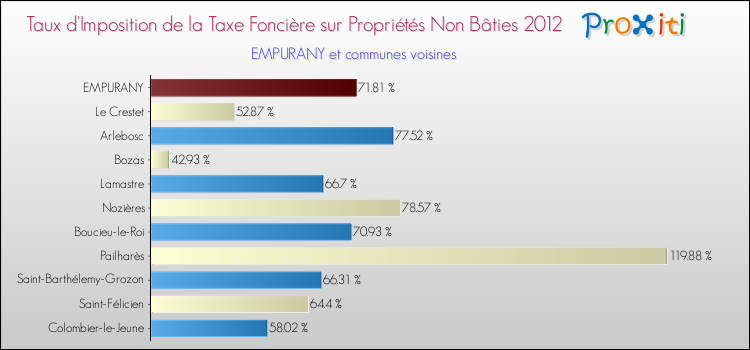 Taux d'imposition de la taxe foncière sur les immeubles et terrains non batis 2012 pour EMPURANY et les communes proches Comparaison des taux d'imposition de la taxe foncière sur les immeubles et terrains non batis 2012 pour EMPURANY et les communes voisines