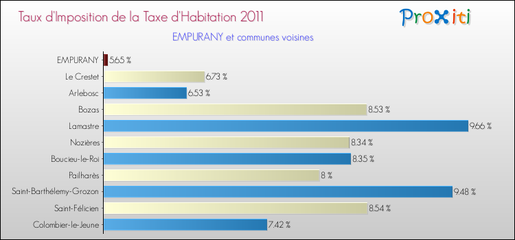 Taux d'imposition de la taxe d'habitation 2011 pour EMPURANY et les communes proches Comparaison des taux d'imposition de la taxe d'habitation 2011 pour EMPURANY et les communes voisines
