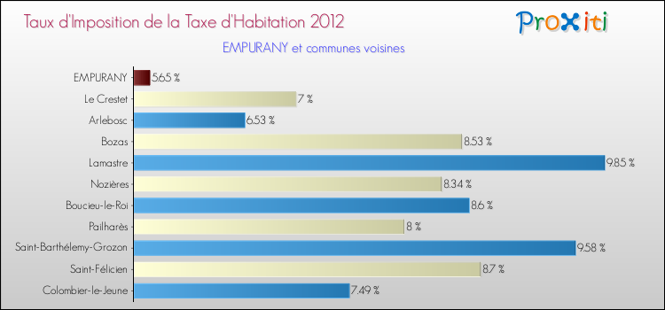 Taux d'imposition de la taxe d'habitation 2012 pour EMPURANY et les communes proches Comparaison des taux d'imposition de la taxe d'habitation 2012 pour EMPURANY et les communes voisines