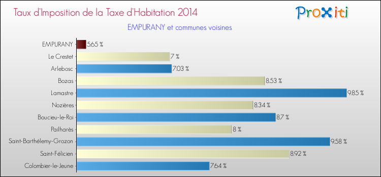 Taux d'imposition de la taxe d'habitation 2014 pour EMPURANY et les communes proches Comparaison des taux d'imposition de la taxe d'habitation 2014 pour EMPURANY et les communes voisines