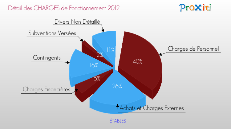 Décomposition des Charges de Fonctionnement 2012 de la commune de ÉTABLES Charges de Fonctionnement 2012 pour la commune de ÉTABLES