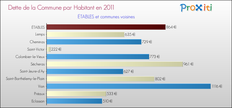 Dette par habitant de la commune en 2011 pour ÉTABLES et les communes proches Comparaison de la dette par habitant de la commune en 2011 pour ÉTABLES et les communes voisines